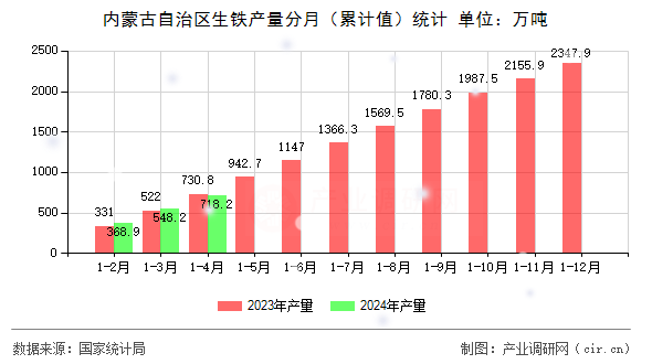 內(nèi)蒙古自治區(qū)生鐵產(chǎn)量分月（累計(jì)值）統(tǒng)計(jì)