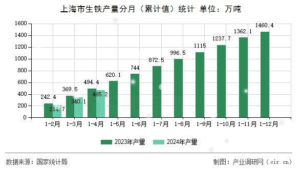 上海市生鐵產(chǎn)量分月（累計(jì)值）統(tǒng)計(jì)