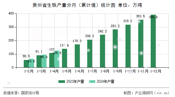 貴州省生鐵產(chǎn)量分月（累計(jì)值）統(tǒng)計(jì)圖