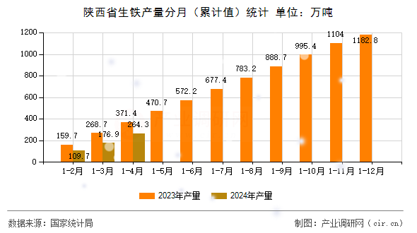 陜西省生鐵產(chǎn)量分月（累計值）統(tǒng)計