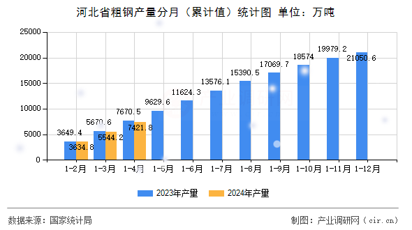 河北省粗鋼產量分月（累計值）統(tǒng)計圖