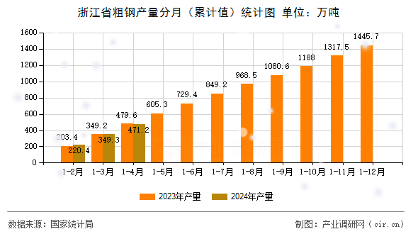浙江省粗鋼產(chǎn)量分月（累計值）統(tǒng)計圖