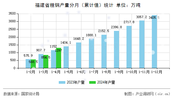 福建省粗鋼產量分月（累計值）統計