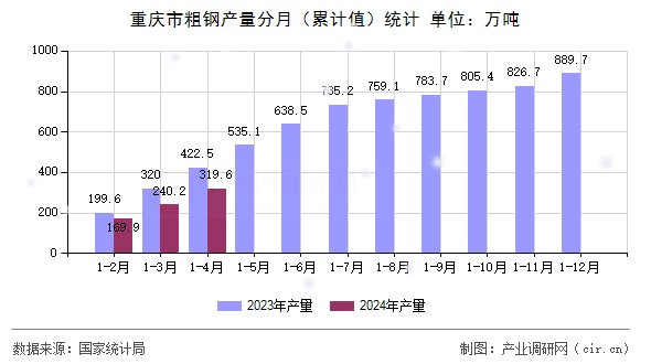 重慶市粗鋼產(chǎn)量分月（累計值）統(tǒng)計