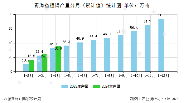青海省粗鋼產(chǎn)量分月（累計(jì)值）統(tǒng)計(jì)圖