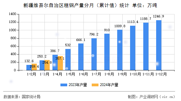 新疆維吾爾自治區(qū)粗鋼產(chǎn)量分月（累計值）統(tǒng)計