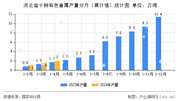 河北省十種有色金屬產(chǎn)量分月（累計(jì)值）統(tǒng)計(jì)圖