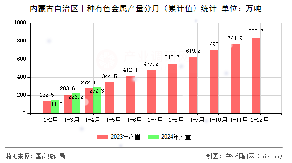 內(nèi)蒙古自治區(qū)十種有色金屬產(chǎn)量分月（累計(jì)值）統(tǒng)計(jì)