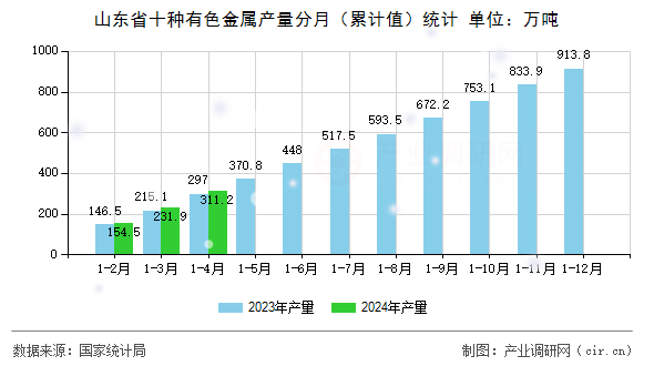 山東省十種有色金屬產(chǎn)量分月（累計(jì)值）統(tǒng)計(jì)