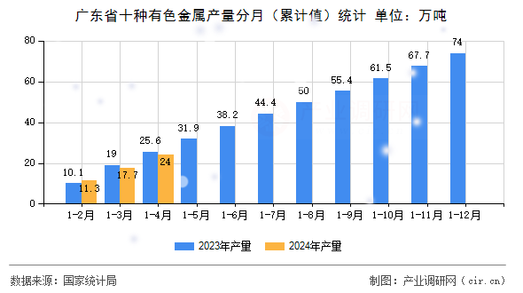 廣東省十種有色金屬產(chǎn)量分月（累計值）統(tǒng)計