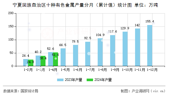 寧夏回族自治區(qū)十種有色金屬產(chǎn)量分月（累計值）統(tǒng)計圖