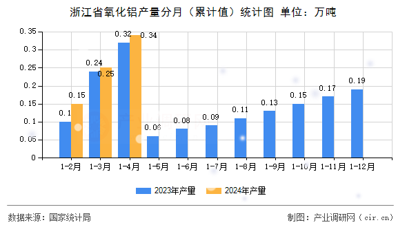 浙江省氧化鋁產(chǎn)量分月（累計(jì)值）統(tǒng)計(jì)圖