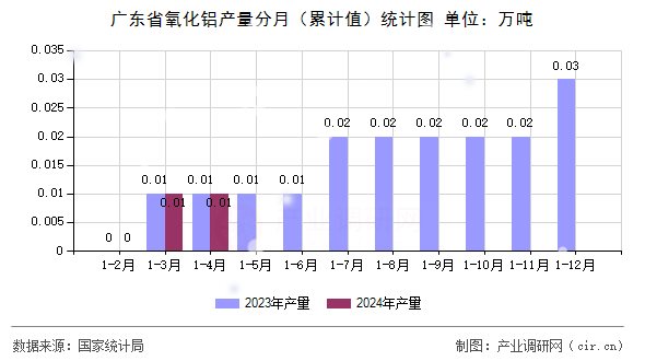 廣東省氧化鋁產(chǎn)量分月（累計(jì)值）統(tǒng)計(jì)圖