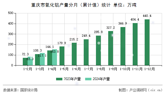 重慶市氧化鋁產(chǎn)量分月（累計(jì)值）統(tǒng)計(jì)