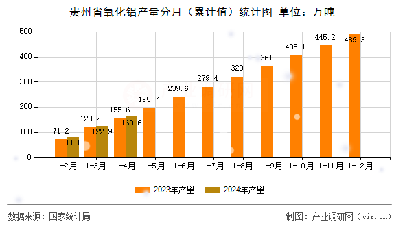 貴州省氧化鋁產(chǎn)量分月（累計(jì)值）統(tǒng)計(jì)圖