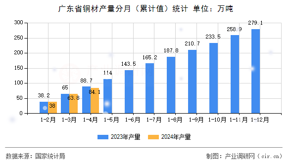 廣東省銅材產(chǎn)量分月（累計值）統(tǒng)計
