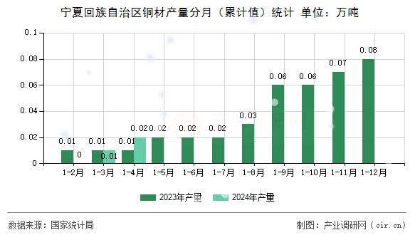 寧夏回族自治區(qū)銅材產量分月（累計值）統(tǒng)計