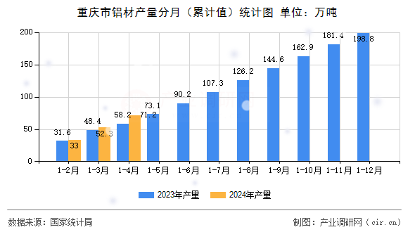 重慶市鋁材產(chǎn)量分月（累計值）統(tǒng)計圖