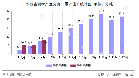 陜西省鋁材產(chǎn)量分月（累計(jì)值）統(tǒng)計(jì)圖
