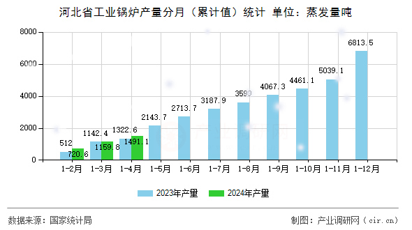 河北省工業(yè)鍋爐產(chǎn)量分月（累計值）統(tǒng)計