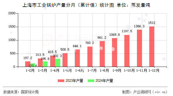 上海市工業(yè)鍋爐產(chǎn)量分月（累計值）統(tǒng)計圖