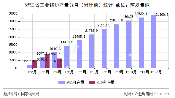 浙江省工業(yè)鍋爐產(chǎn)量分月（累計(jì)值）統(tǒng)計(jì)