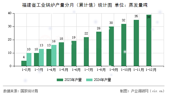 福建省工業(yè)鍋爐產(chǎn)量分月（累計(jì)值）統(tǒng)計(jì)圖