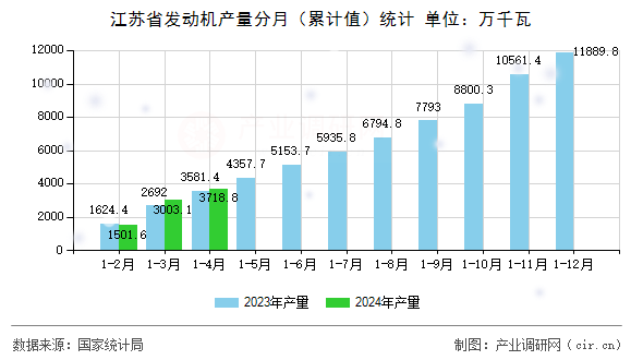 江蘇省發(fā)動機(jī)產(chǎn)量分月（累計(jì)值）統(tǒng)計(jì)
