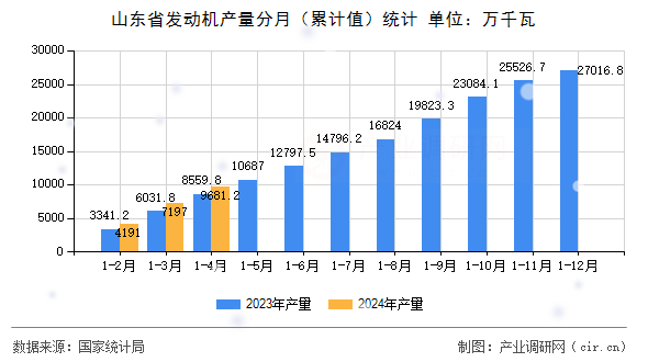 山東省發(fā)動機產(chǎn)量分月（累計值）統(tǒng)計