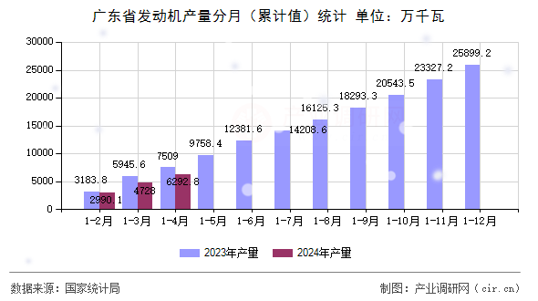 廣東省發(fā)動機(jī)產(chǎn)量分月（累計(jì)值）統(tǒng)計(jì)