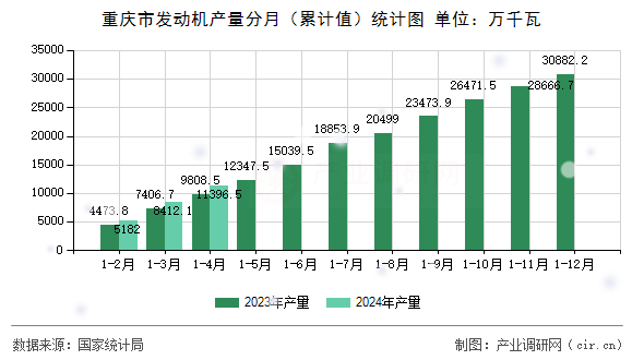 重慶市發(fā)動(dòng)機(jī)產(chǎn)量分月（累計(jì)值）統(tǒng)計(jì)圖