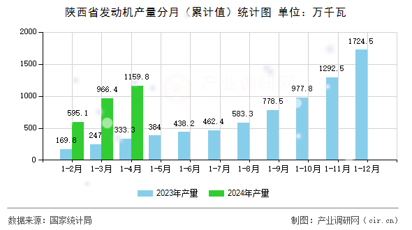 陜西省發(fā)動(dòng)機(jī)產(chǎn)量分月（累計(jì)值）統(tǒng)計(jì)圖