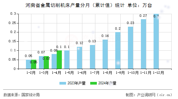 河南省金屬切削機(jī)床產(chǎn)量分月（累計值）統(tǒng)計