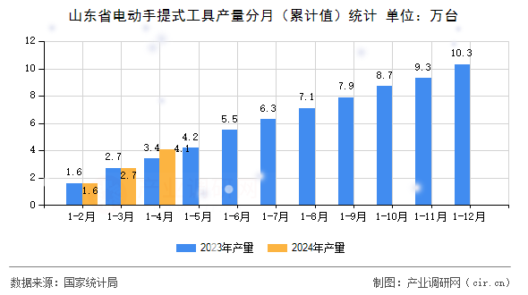 山東省電動手提式工具產(chǎn)量分月（累計值）統(tǒng)計