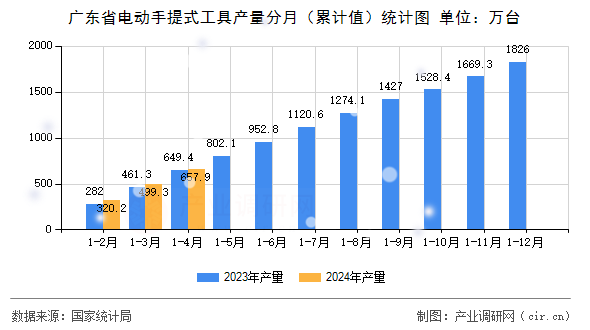廣東省電動手提式工具產(chǎn)量分月（累計值）統(tǒng)計圖