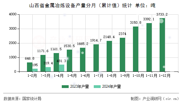 山西省金屬冶煉設(shè)備產(chǎn)量分月（累計值）統(tǒng)計