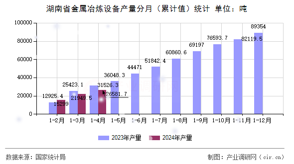 湖南省金屬冶煉設(shè)備產(chǎn)量分月（累計(jì)值）統(tǒng)計(jì)
