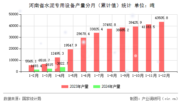 河南省水泥專用設(shè)備產(chǎn)量分月（累計(jì)值）統(tǒng)計(jì)