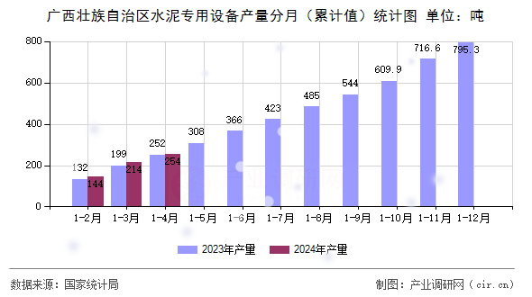 廣西壯族自治區(qū)水泥專用設(shè)備產(chǎn)量分月（累計值）統(tǒng)計圖