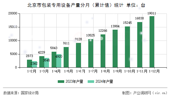 北京市包裝專用設備產(chǎn)量分月（累計值）統(tǒng)計
