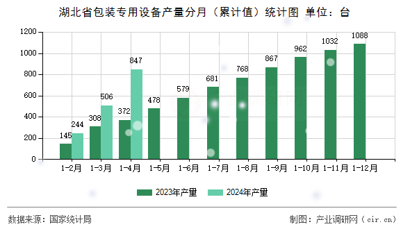 湖北省包裝專用設(shè)備產(chǎn)量分月（累計(jì)值）統(tǒng)計(jì)圖
