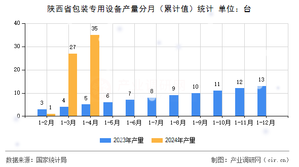 陜西省包裝專用設(shè)備產(chǎn)量分月（累計(jì)值）統(tǒng)計(jì)