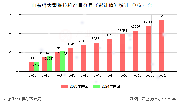 山東省大型拖拉機(jī)產(chǎn)量分月（累計(jì)值）統(tǒng)計(jì)