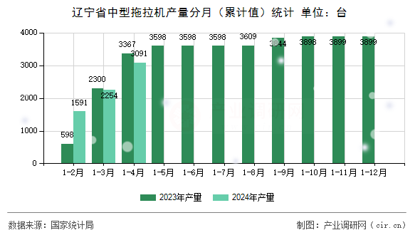 遼寧省中型拖拉機產量分月(累計值)統(tǒng)計 遼寧省中型拖拉機產量分月(累計值)統(tǒng)計