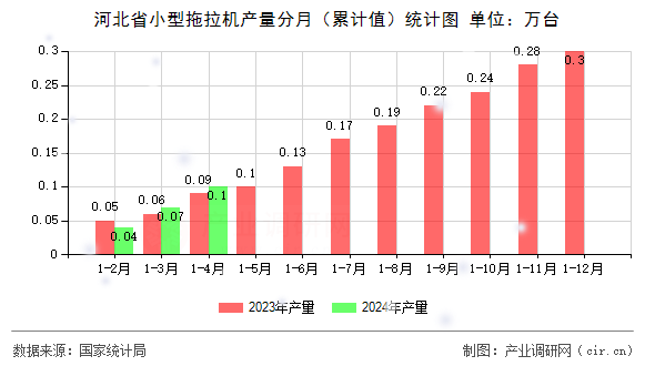 河北省小型拖拉機產(chǎn)量分月（累計值）統(tǒng)計圖