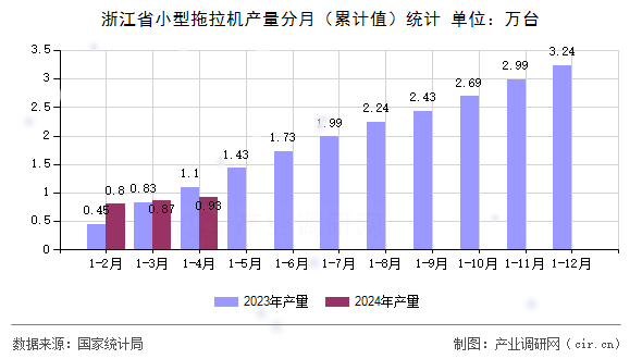 浙江省小型拖拉機(jī)產(chǎn)量分月（累計(jì)值）統(tǒng)計(jì)