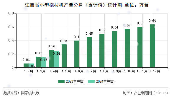 江西省小型拖拉機產量分月（累計值）統(tǒng)計圖