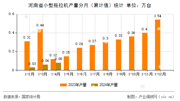河南省小型拖拉機產(chǎn)量分月（累計值）統(tǒng)計