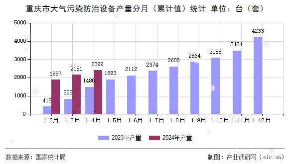 重慶市大氣污染防治設(shè)備產(chǎn)量分月（累計值）統(tǒng)計