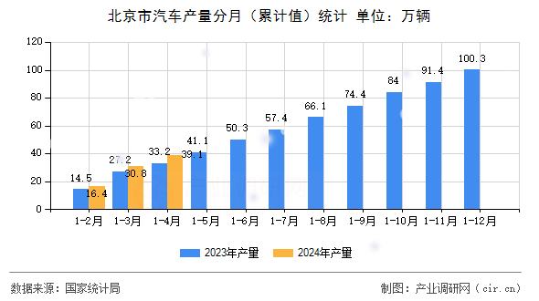 北京市汽車產(chǎn)量分月（累計值）統(tǒng)計
